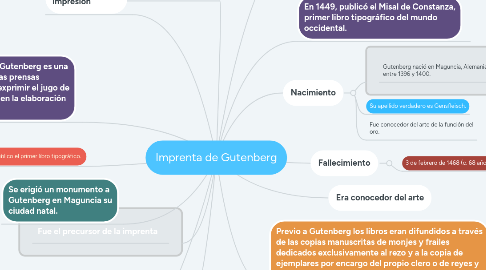 Mind Map: Imprenta de Gutenberg