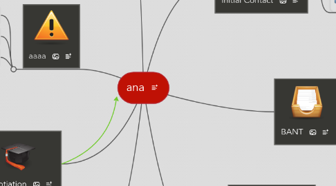 Mind Map: ana