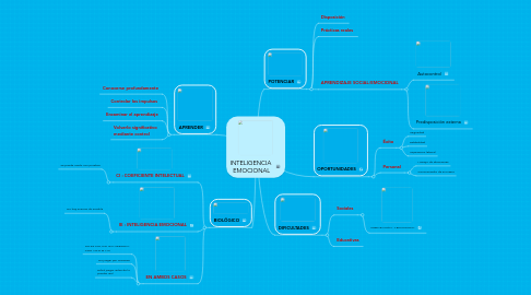 Mind Map: INTELIGENCIA  EMOCIONAL