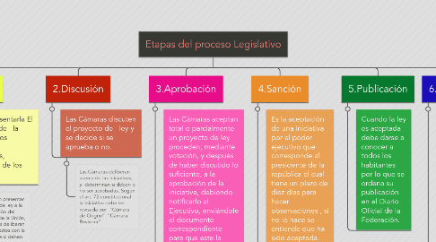 Mind Map: Etapas del proceso Legislativo