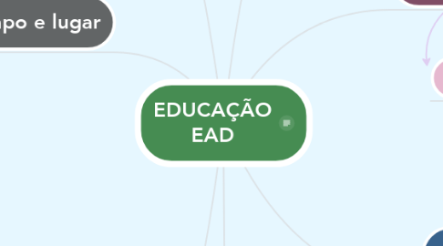 Mind Map: EDUCAÇÃO EAD