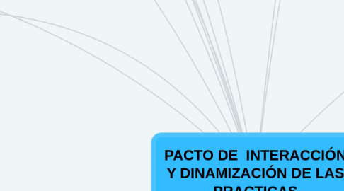 Mind Map: PACTO DE  INTERACCIÓN Y DINAMIZACIÓN DE LAS PRACTICAS PEDAGÓGICAS