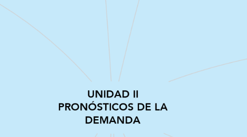 Mind Map: UNIDAD II PRONÓSTICOS DE LA DEMANDA