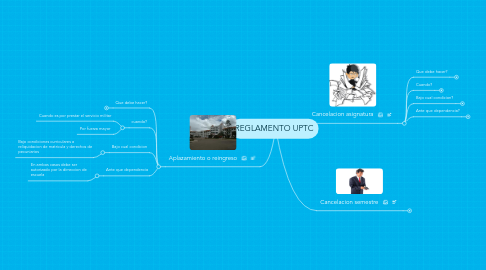 Mind Map: REGLAMENTO UPTC