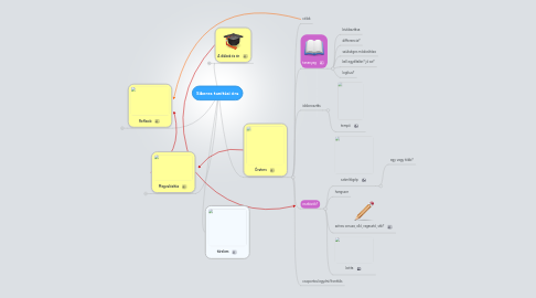 Mind Map: Sikeres tanítási óra