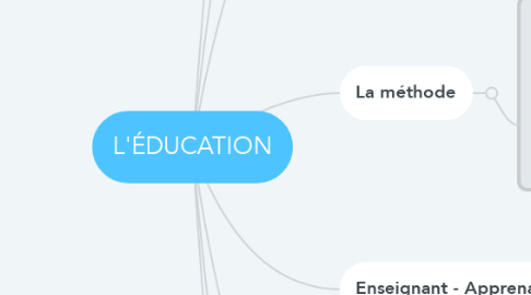 Mind Map: L'ÉDUCATION