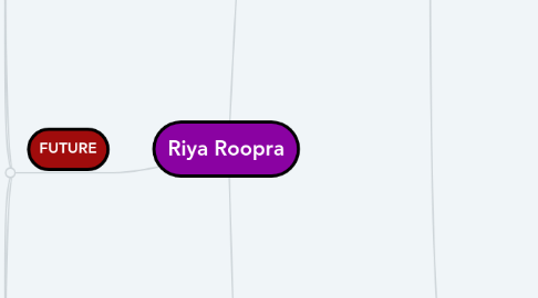 Mind Map: Riya Roopra