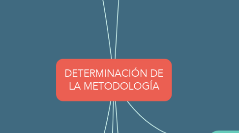 Mind Map: DETERMINACIÓN DE LA METODOLOGÍA