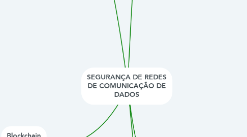 Mind Map: SEGURANÇA DE REDES DE COMUNICAÇÃO DE DADOS