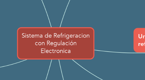 Mind Map: Sistema de Refrigeracion con Regulación Electronica