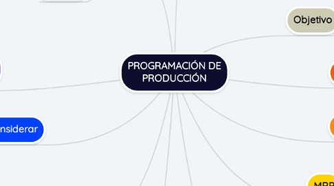 Mind Map: PROGRAMACIÓN DE PRODUCCIÓN