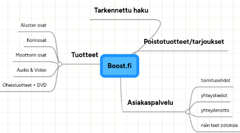 Mind Map: Boost.fi