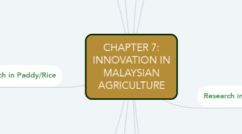 Mind Map: CHAPTER 7: INNOVATION IN MALAYSIAN AGRICULTURE