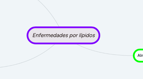 Mind Map: Enfermedades por lípidos