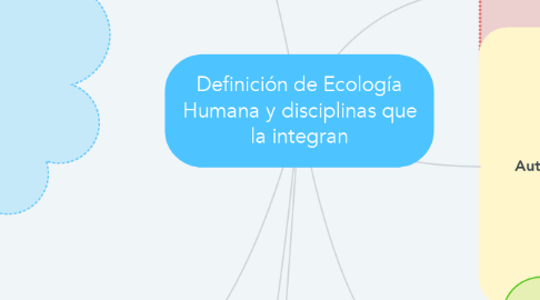 Mind Map: Definición de Ecología Humana y disciplinas que la integran