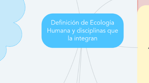 Mind Map: Definición de Ecología Humana y disciplinas que la integran