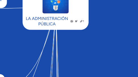 Mind Map: LA ADMINISTRACIÓN PÚBLICA