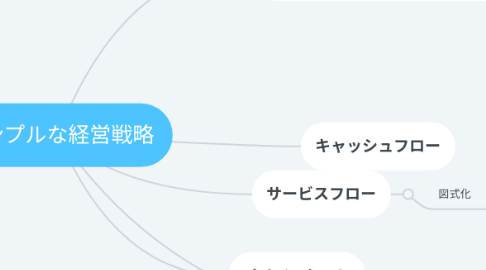 Mind Map: シンプルな経営戦略