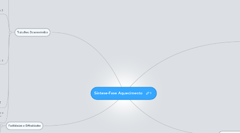 Mind Map: Síntese-Fase Aquecimento
