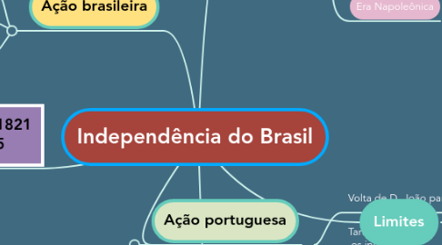 Mind Map: Independência do Brasil
