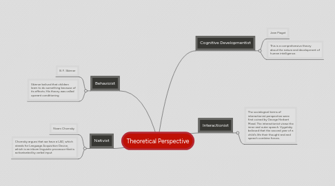 Mind Map: Theoretical Perspective