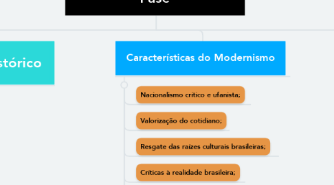 Mind Map: Modernismo no Brasil 1° Fase
