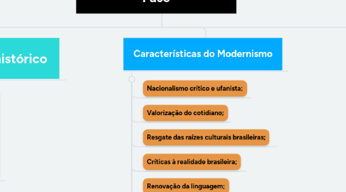 Mind Map: Modernismo no Brasil 1° Fase