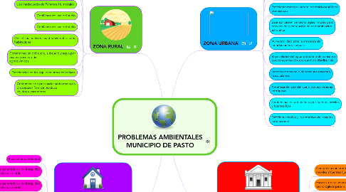 Mind Map: PROBLEMAS AMBIENTALES MUNICIPIO DE PASTO