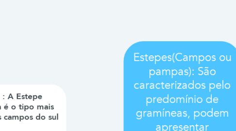 Mind Map: Estepes(Campos ou pampas): São caracterizados pelo predomínio de gramíneas, podem apresentar nanofanerófitos, ocorre principalmente nas regiões ao extremo sul do país