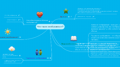 Mind Map: Что такое воображение?