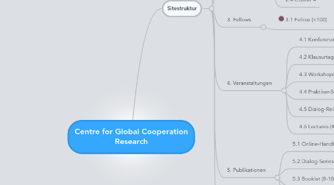 Mind Map: Centre for Global Cooperation Research