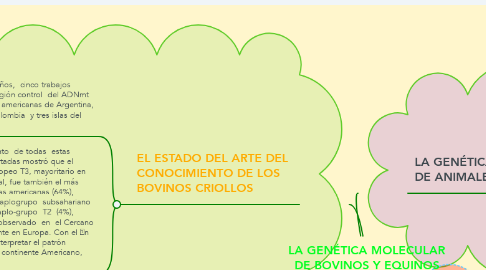 Mind Map: LA GENÉTICA MOLECULAR DE BOVINOS Y EQUINOS CRIOLLOS EN LOS  ALBORES DEL SIGLO XX