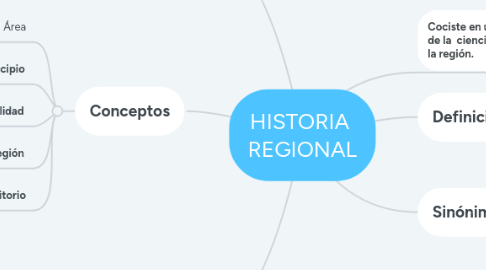 Mind Map: HISTORIA REGIONAL