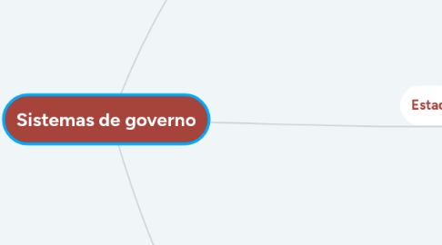 Mind Map: Sistemas de governo