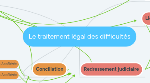 Mind Map: Le traitement légal des difficultés