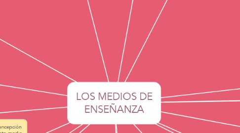 Mind Map: LOS MEDIOS DE ENSEÑANZA