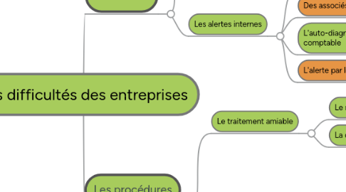 Mind Map: Les difficultés des entreprises