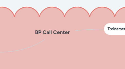 Mind Map: BP Call Center