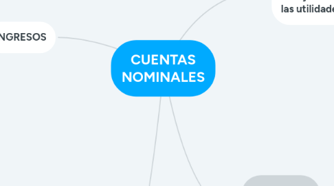 Mind Map: CUENTAS NOMINALES