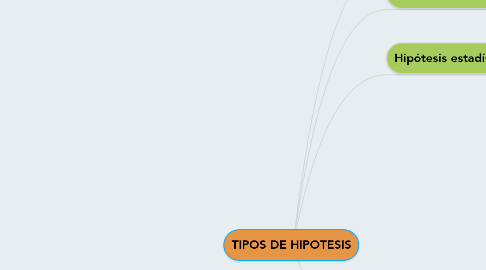 Mind Map: TIPOS DE HIPOTESIS