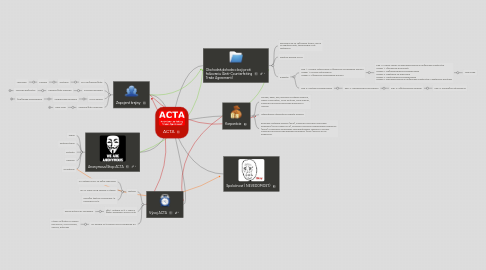 Mind Map: ACTA