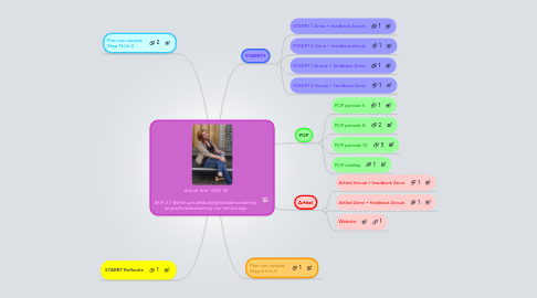 Mind Map: Anouk Krol  OAO 3E  W.P. 3.1 Werkt aan deskundigheidsbevordering  en professionalisering van het beroep.