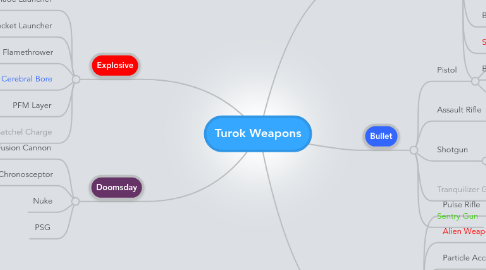 Mind Map: Turok Weapons