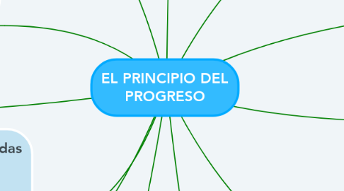 Mind Map: EL PRINCIPIO DEL PROGRESO