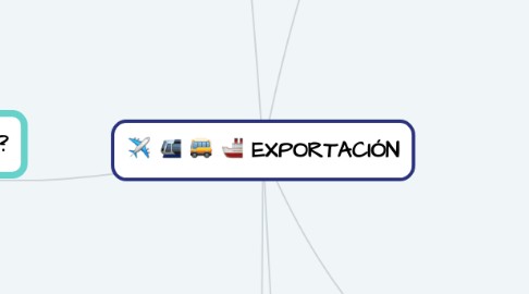 Mind Map: EXPORTACIÓN