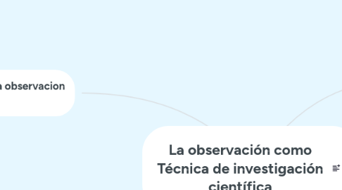 Mind Map: La observación como Técnica de investigación científica