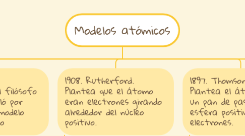 Mind Map: Modelos atómicos