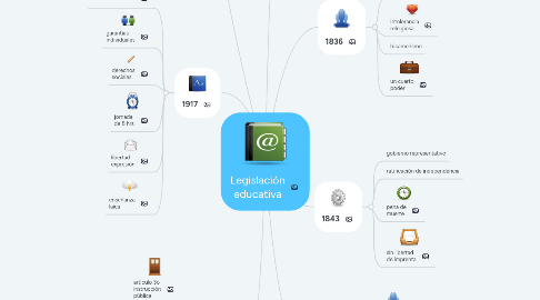 Mind Map: Legislación educativa