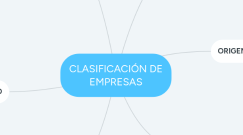 Mind Map: CLASIFICACIÓN DE EMPRESAS