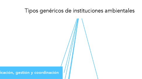 Mind Map: Tipos genéricos de instituciones ambientales